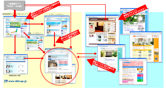 DDまっぷの連携図