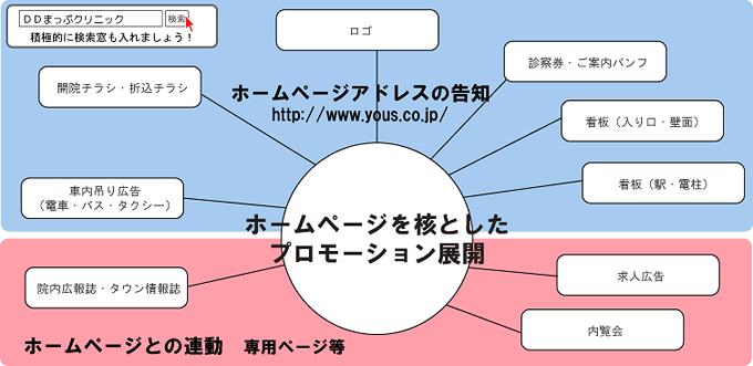 ホームページを核としたプロモーション展開